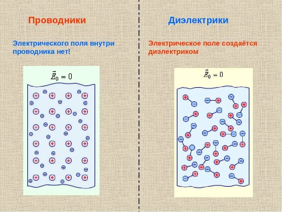 Проводники и диэлектрики в электрическом поле. Проводники и диэлектрики в электростатическом поле. Проводники и диэлектрики в Эл поле. Проводники и непроводники в электрическом поле. Диэлектрики доклад