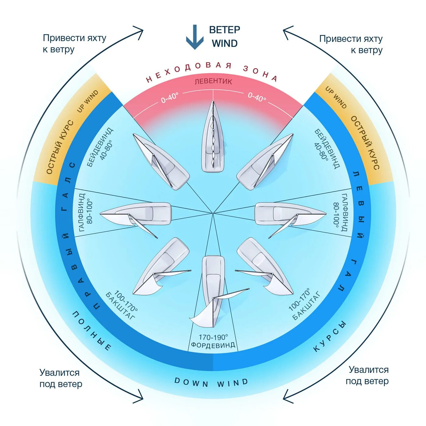 Бейдевинд и Фордевинд. Левентик Фордевинд. Галсы парусного судна схема. Галфвинд бейдевинд. Направление курса судна
