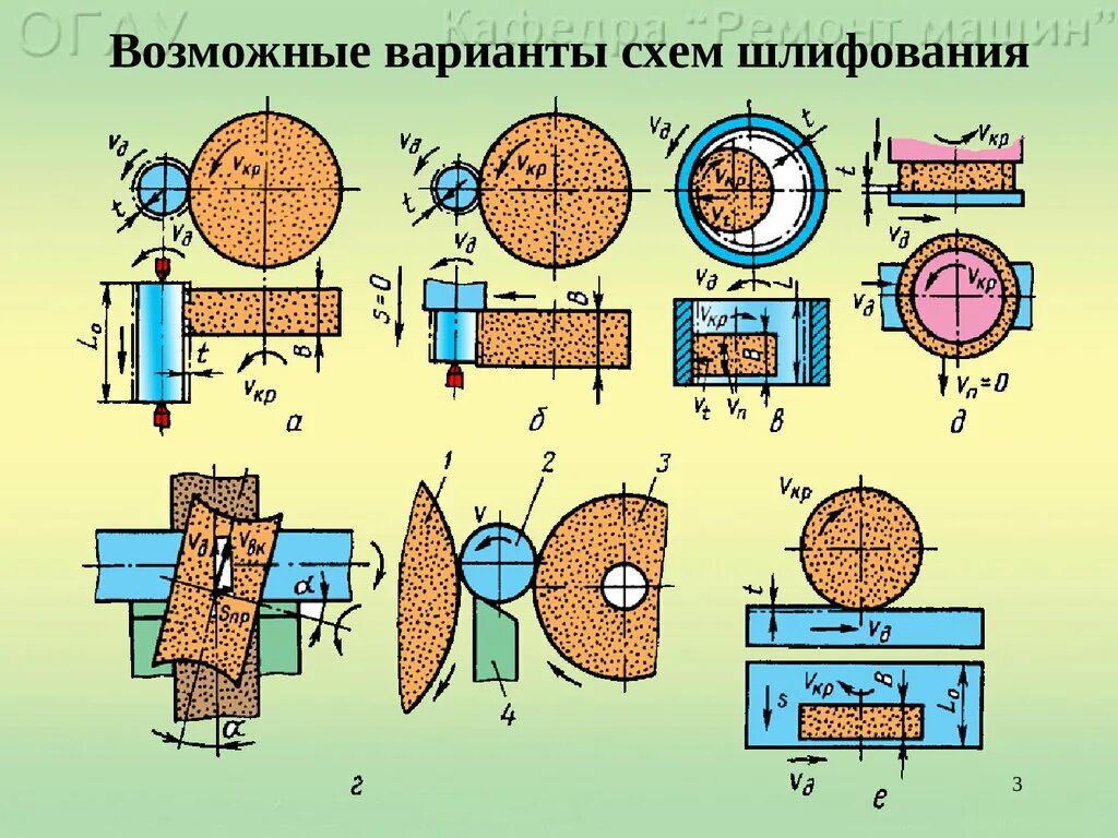 Шлифование схемы. Шлифование схема. Процесс шлифования схема. Шлифование схема обработки. Планетарное шлифование схема.