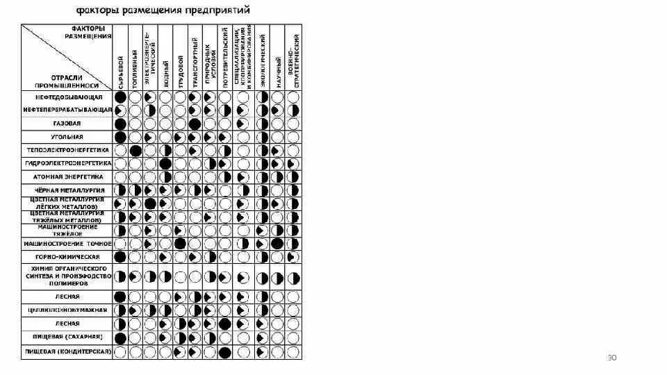 Факторы размещения энергетической отрасли. Факторы размещения отраслей таблица. Факторы размещения для предприятий промышленности таблица. Факторы размещения предприятий. Факторы размещения предприятий таблица.