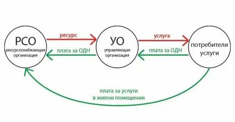 Договор арендатора с ресурсоснабжающей организацией