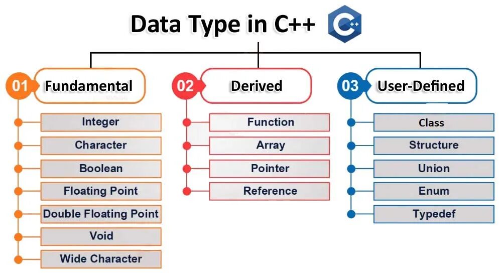 C++ data Types. Тип INT В C. Тип данных short INT. Тип данных Pointer.