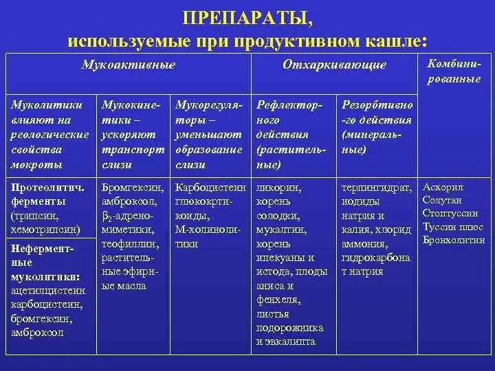 Пневмония группа препаратов. Противокашлевые и отхаркивающие средства. Классификация лекарственных препаратов при кашле. Классификация отхаркивающих и муколитических средств таблица. Муколитики группа препаратов.