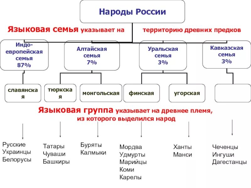 В состав руси входили народы. Татары языковая семья. Языковая семья схема. Языковые семьи народов России.