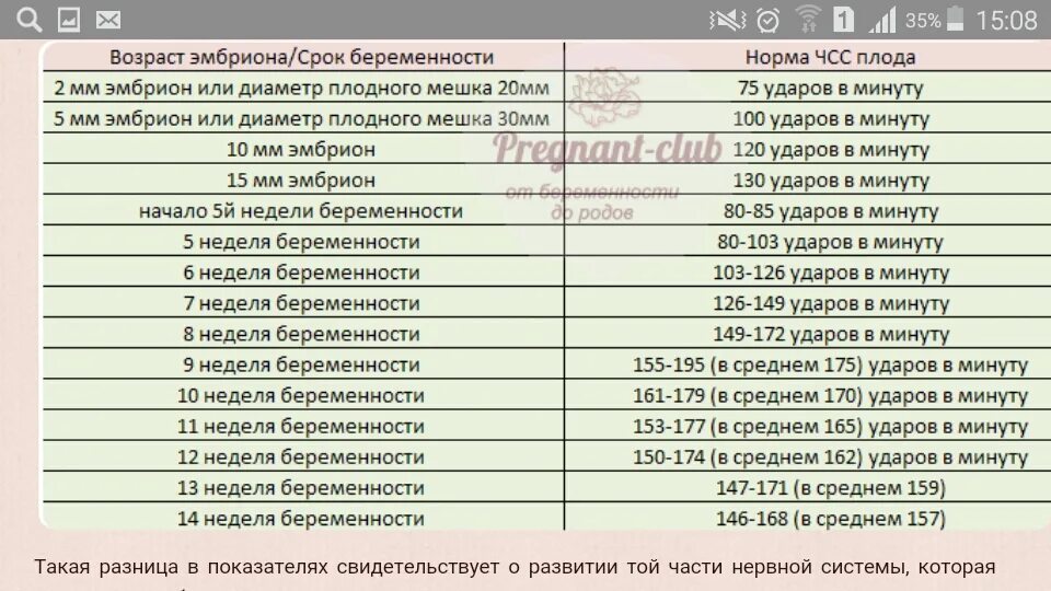 Можно почувствовать сердцебиение плода. ЧСС В 12 недель беременности у плода норма. Частота сердечных сокращений у плода. Норма сердцебиения плода на 32 неделе беременности. ЧСС плода на 22 неделе беременности норма.