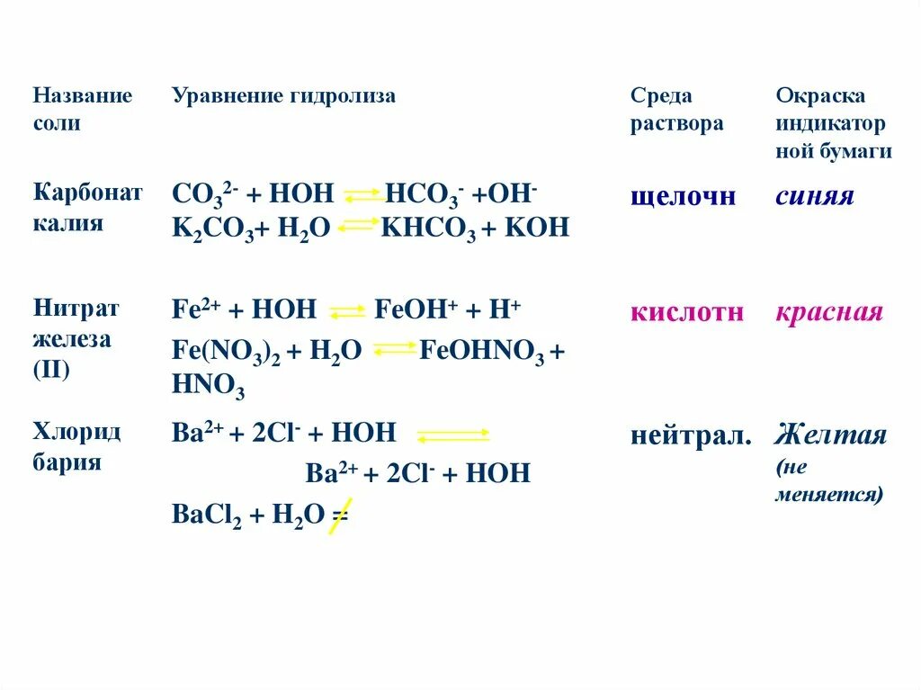 Реакция среды раствора нитрата калия. Гидролиз гидроксида калия. Хлорид калия гидролиз солей. Хлорид калия нитрат железа. Гидролиз нитрата калия уравнение.