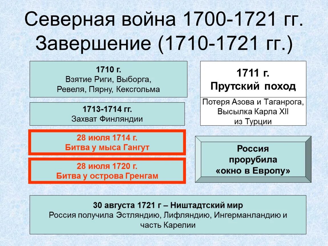 Северной войны 1700 1721 годов