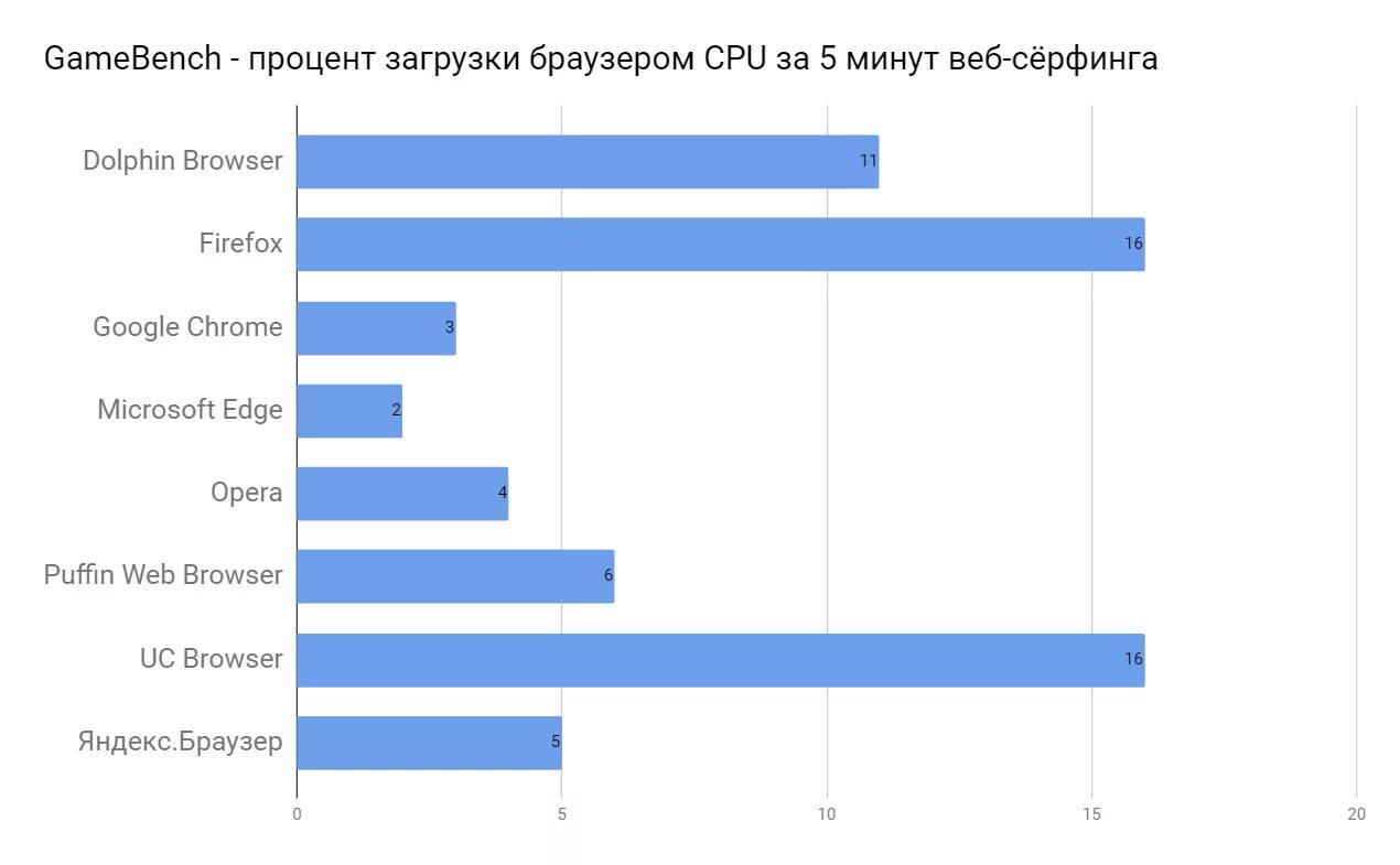 Какой самый быстрый браузер андроид. Топ браузеров. рейтинг браузеров. самый быстрый браузер. статистика браузеров.