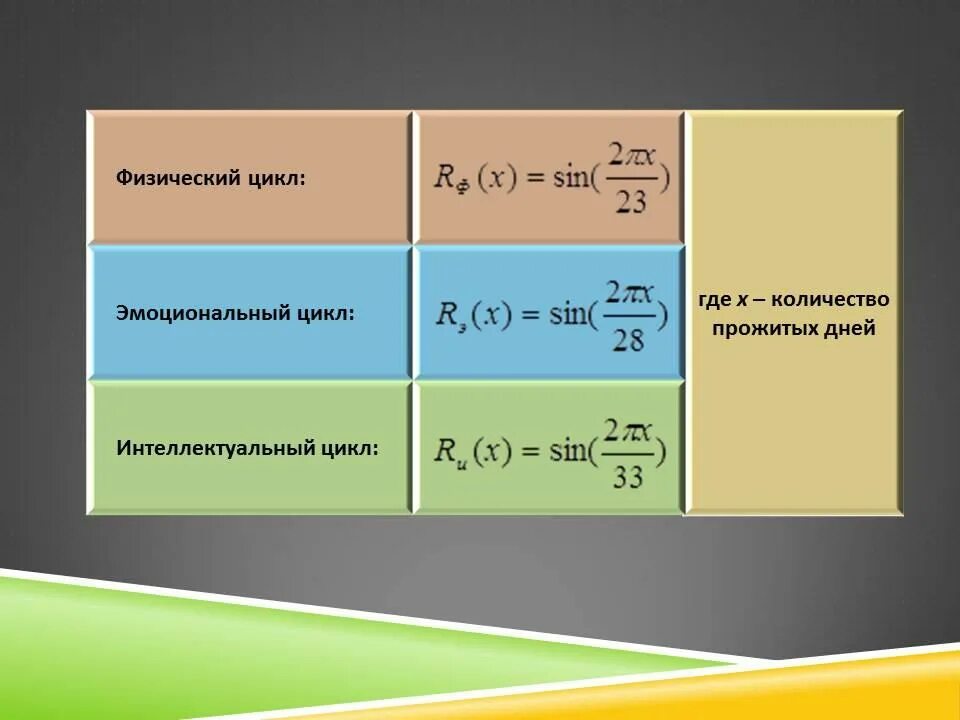 График биоритмов человека по дате рождения. Расчет биоритмов человека график. Биоритмы человека график. Эмоциональный физический интеллектуальный циклы. Физический эмоциональный и интеллектуальный циклы человека.