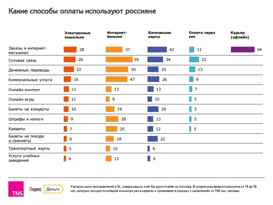 Электронные платежные системы России статистика. Рейтинг электронных платежных систем. Сравнение электронных платежных систем таблица. Электронные платежные системы в России статистика использования.