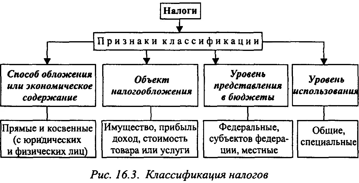 Налоги и сборы группы налогов. Классификация налогов и сборов в РФ по уровню. Классификация налогов схема. Классификация налогов признаки и виды. Классификация налогов и сборов в РФ таблица.