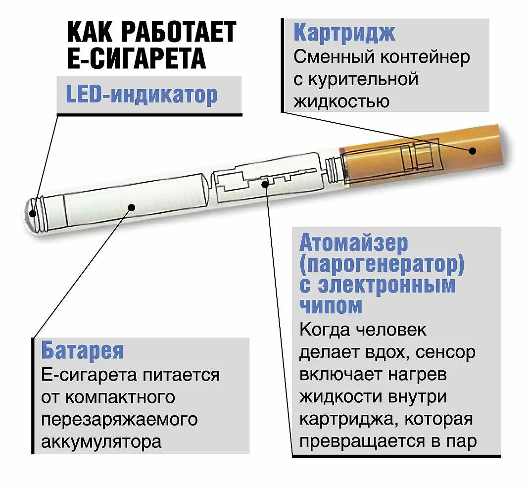 Строение электронной сигареты схема. Схема электронной сигареты егошка. Устройство и принцип действия электронной сигареты. Внутреннее устройство электронной сигареты.