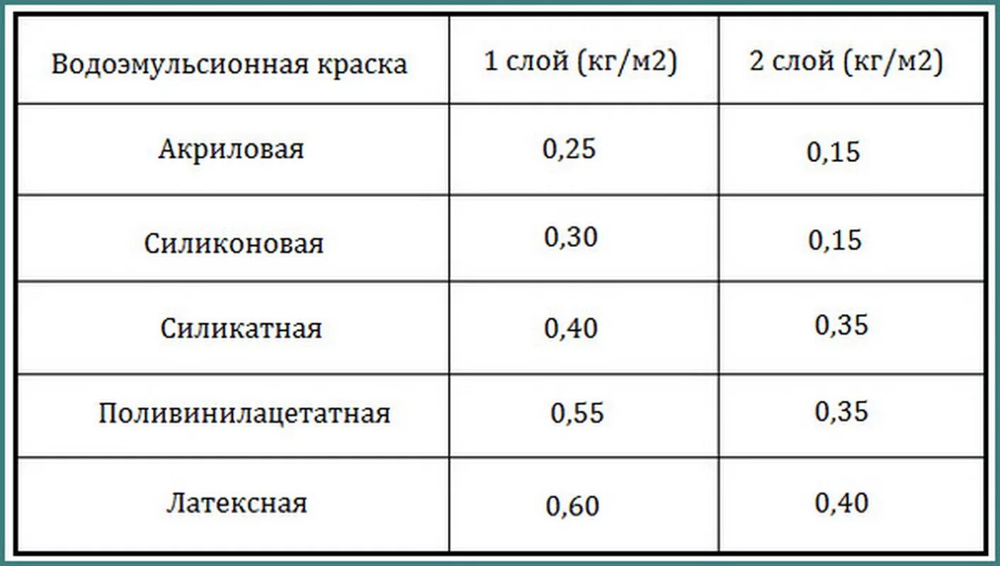 Расход краски кг м2