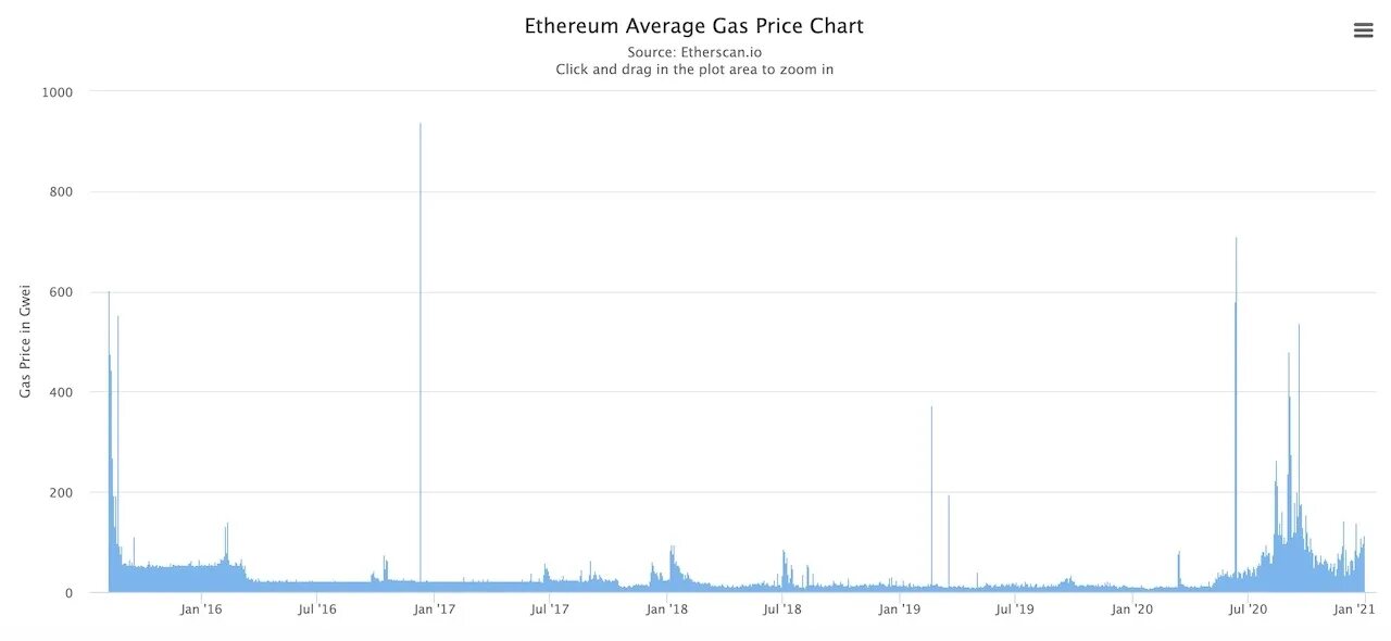 Eth в рублях. ETH Gas Price. ETH current Gas fees. Лучший трекер газа ETH. ETH Gas Price ridiculous.