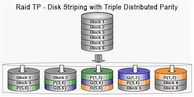 Не запускается raid. Raid хранилище. raid triple. raid как работает защита. parity disk в raid 4.