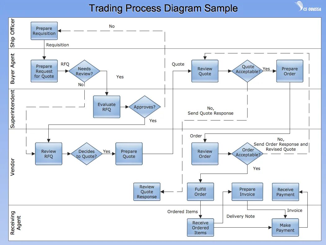 Samples process
