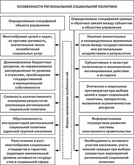 Особенности региональной социальной политики. Региональный формирования социальной политики. Задачи региональной социальной политики. Последствия регионализации. Особенности региональной социальной политики.