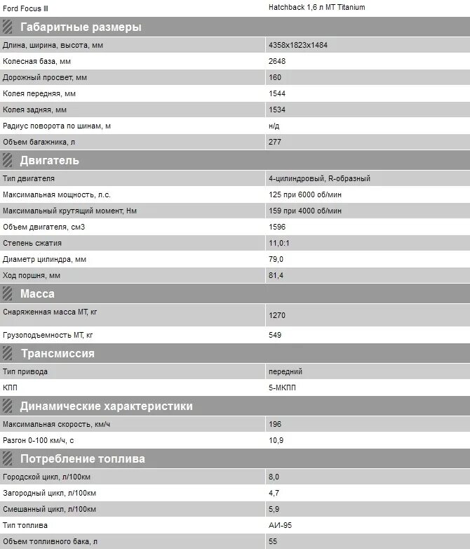 Форд технический характеристика. Форд фокус 3 параметры двигателя. Хендай Солярис 1 технические характеристики. Форд фокус 3 2012 года двигатель 1,6 характеристики. Hyundai Solaris 2021 технические характеристики.