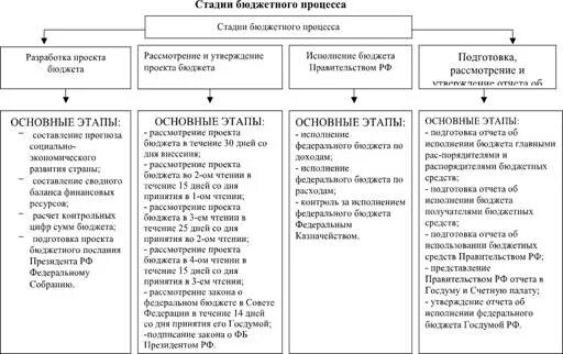 Методологическое и организационно-правовое обеспечение исполнения бюджетов бюдже
