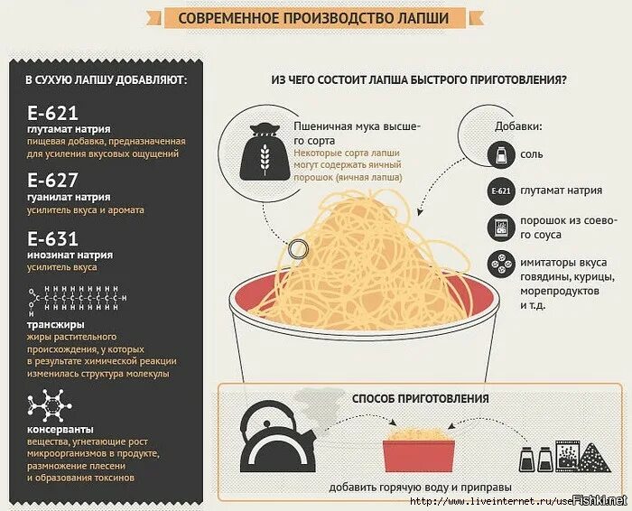 Лапша быстрого приготовления. Инфографика на лапше быстрого приготовления. Способ приготовления лапши быстрого приготовления. Добавки в лапшу быстрого приготовления. Вред лапши быстрого приготовления