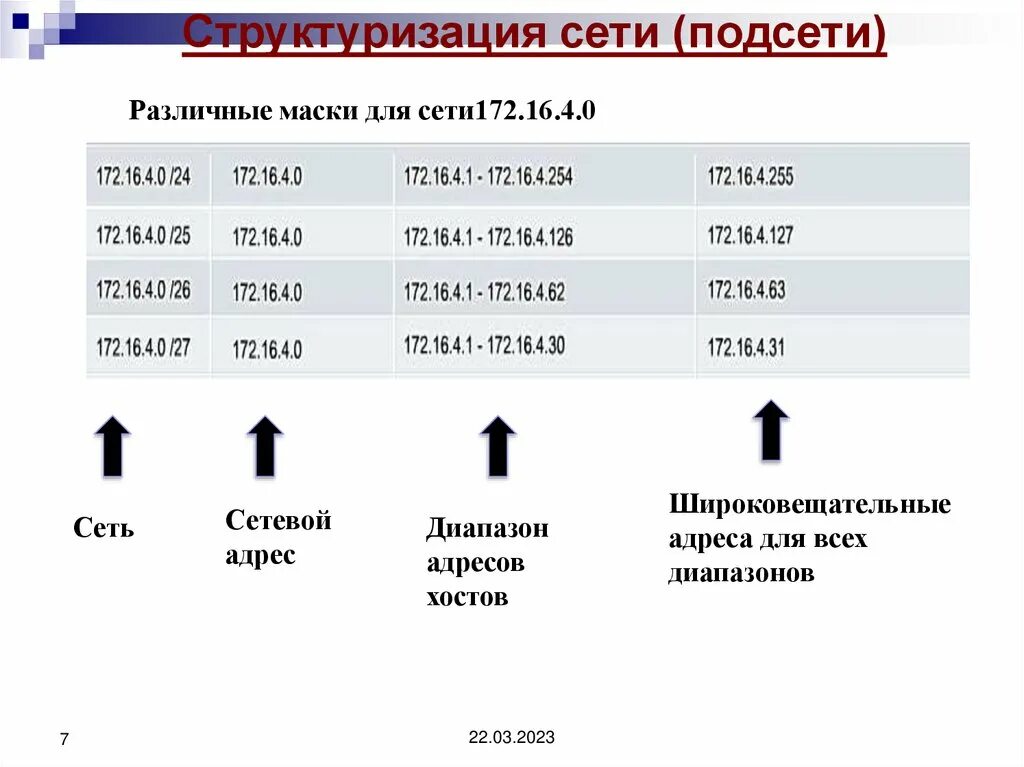 Какие есть маски подсети. Маска подсети переменной длины (VLSM).. Маска сети 255.255.0.0. Маска подсети 254 диапазон. Формула вычисления маски подсети.