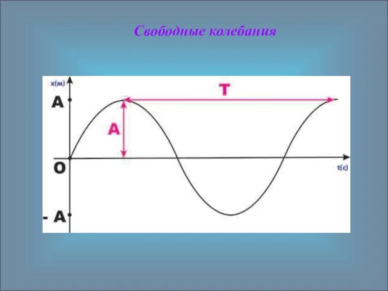 График свободных колебаний. Свободные колебания. График свободных механических колебаний. Свободные колебания на графике.