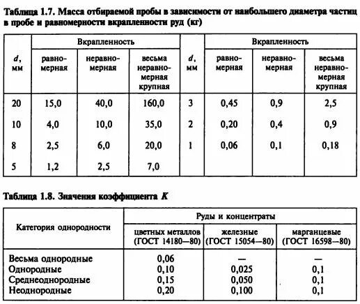 Подготовка порошковой пробы руды. Пробы руды. Содержание полезного компонента в руде. Характеристика крупности продуктов измельчения. Паспорт технологической пробы руды.