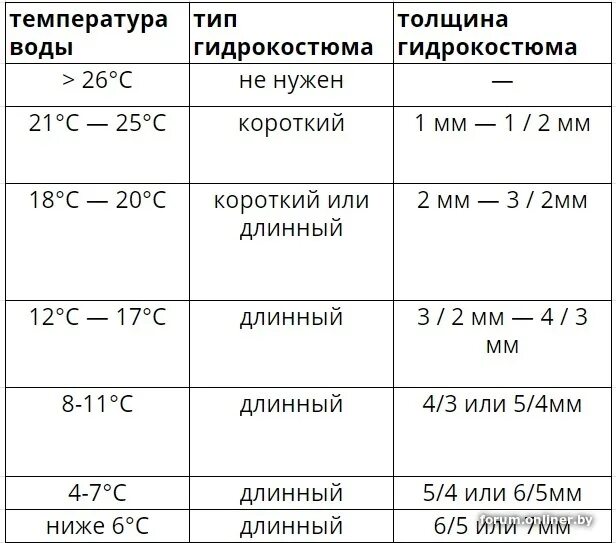 Температура воды 21 градус. Толщина гидрокостюма и температура. Гидрокостюм 5.5 мм температура. Температура для гидрокостюма. Толщина гидрокостюма и температура воды.