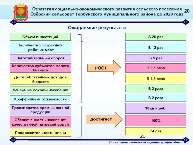 Управление социальным развитием территорий. Стратегия социально-экономического развития поселения. Программа социально-экономического развития. План социально-экономического развития. Социально-экономическое развитие территории.