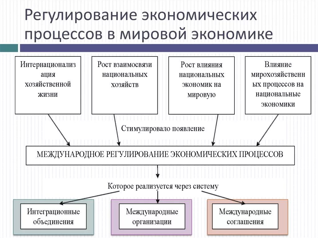 Уровни регулирования мирового хозяйства. Способы регулирования мирового хозяйства. Механизмы государственного регулирования экономики таблица. Государственное регулирование экономических процессов.