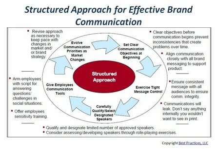 Structural approaches