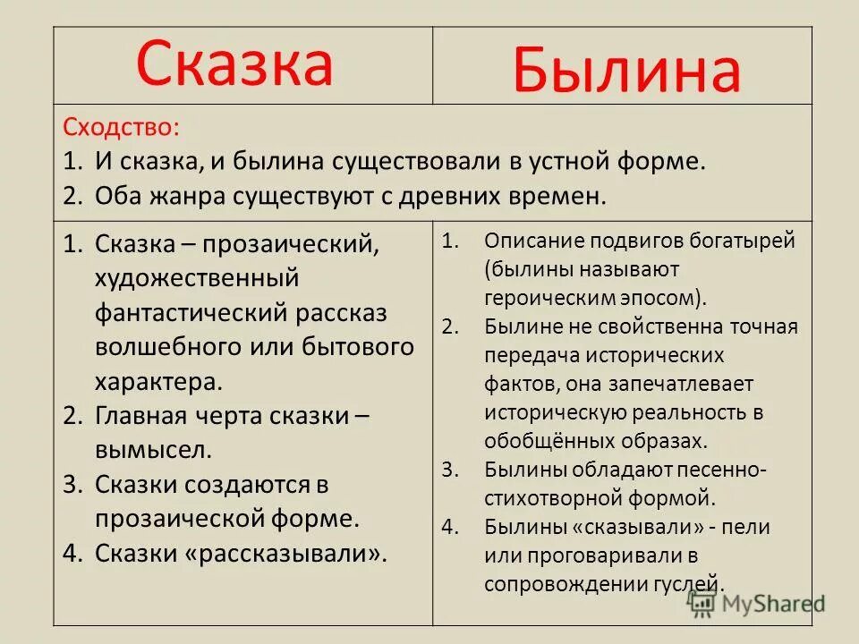 Что общего между произведения. Отличие былины от сказки 4 класс. Сходства и отличия сказки и былины. Отличие былины от сказки таблица. Чем Былина отличается от сказки.