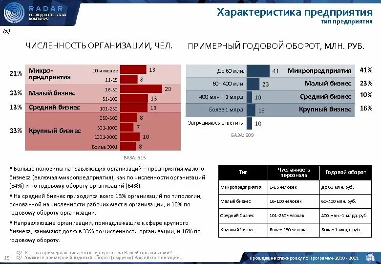 Микро компании. Малые средние и крупные предприятия. Классификация бизнеса малый средний крупный. Микро предприятия, средний и крупный бизнес. Градация малого среднего и крупного бизнеса.