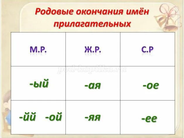 Родовые окончания прилагательных 3 класс презентация