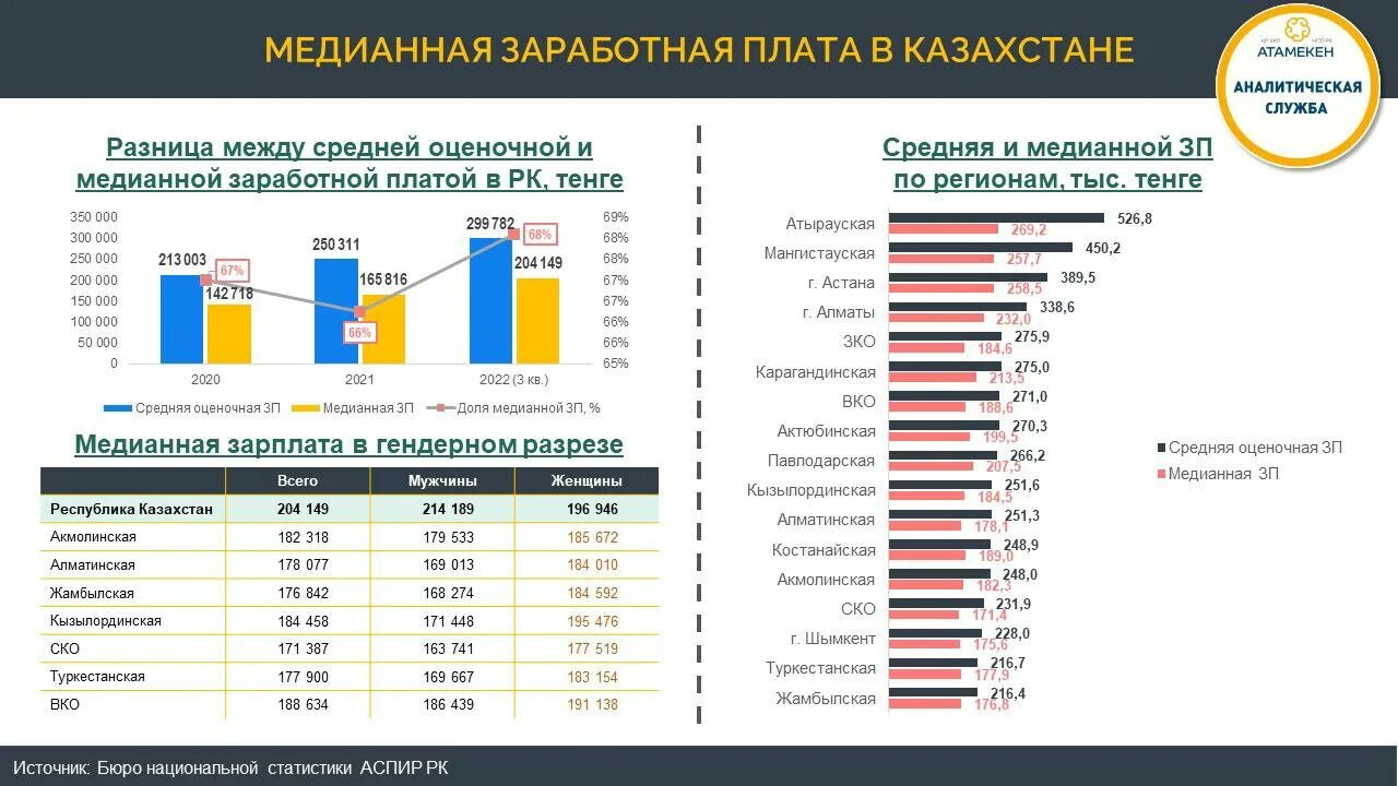 З п в 2023. Медианная заработная плата что это. Средняя зарплата в Казахстане. Средняя зарплата в Казахстане 2023. Средняя ЗП В Казахстане в тенге.