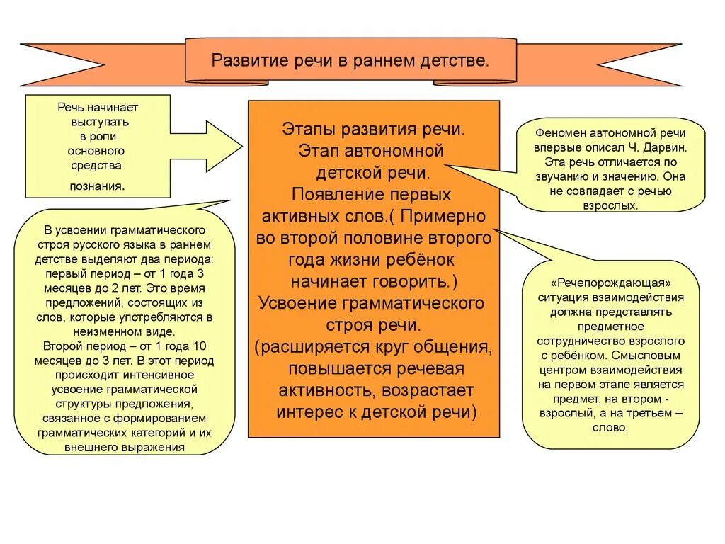 Стадии развития речи в раннем детстве. Назовите и охарактеризуйте условия развития речи в раннем детстве. Этапы развития речи у детей раннего возраста. Этапы речевого развития ребенка. Развитие речи раннего возраста методики