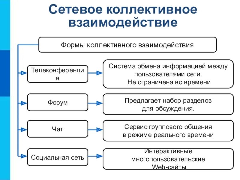 Организация коллективного взаимодействия. Коллективное взаимодействие. Сетевое коллективное взаимодействие картинки. Формы коллективного общения. Сетевые сервисы в интернете.