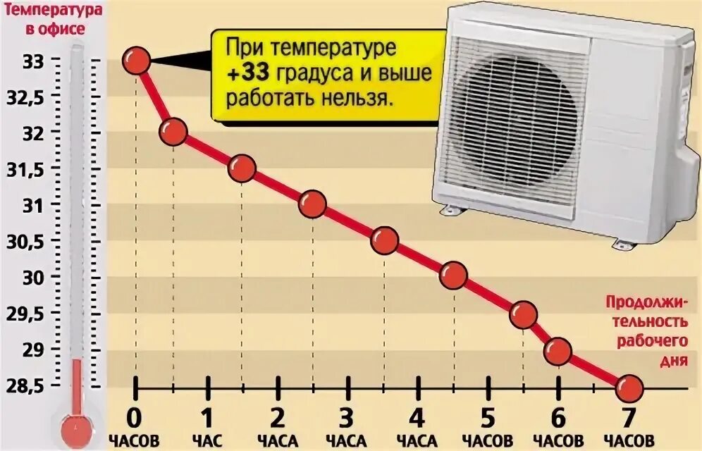 Температурный режимр работы. Температурные нормы на рабочем месте. Температурные нормы для офисных помещений. Температурный режим на рабочем месте.