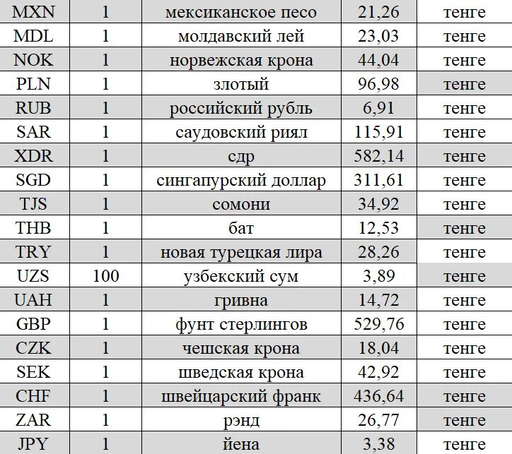 Сколько 100000 тенге в рубли. Название валют. Тенге сум курс. Валюта курс тенге сум. Нацбанк РК валюта.