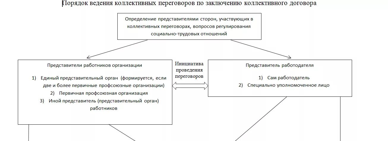 Порядок заключения коллективного договора схема. Порядок заключения коллективного соглашения схема. Коллективные договоры и соглашения схема. Порядок ведения коллективных переговоров схема. Коллективные переговоры тк