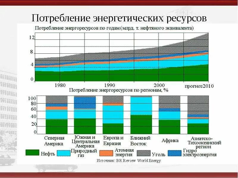 Потребление энергоресурсов. Мировое потребление энергоресурсов. Чрезмерное потребление ресурсов. Потребление топливно-энергетических ресурсов.