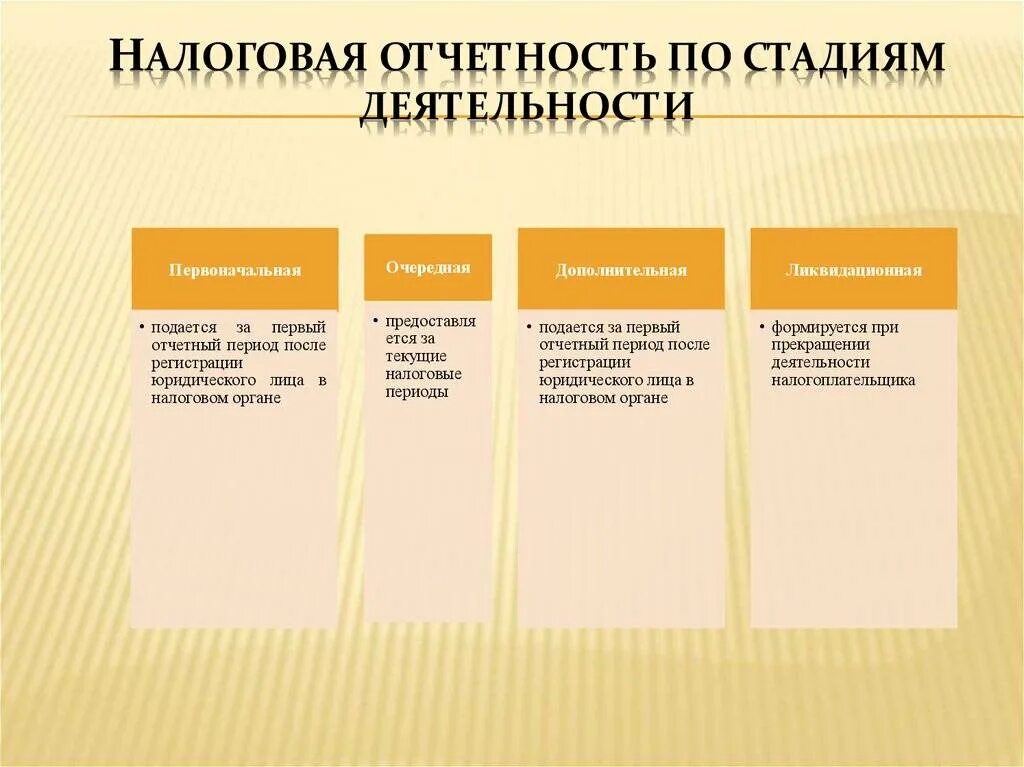 Ооо надо отчетность. Виды налоговой отчетности. Виды налоговой отчетности организации. Формирование налоговой отчетности. Состав налоговой отчетности организации.