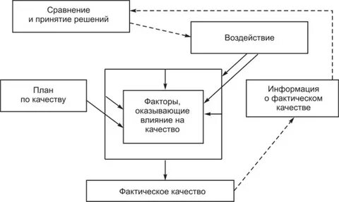 Управление качеством продукции реферат