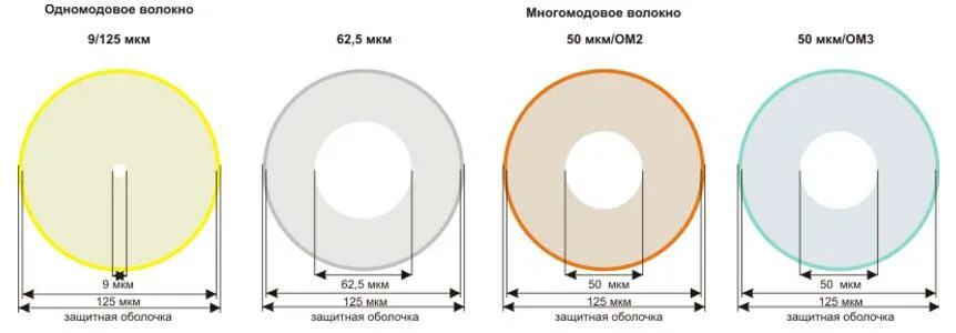 Отличия многомодового и одномодового кабеля. 50/125 оптика многомод или одномод. одномодовое и многомодовое волокно. одномодовое и многомодовое оптоволокно. одномодовое и многомодовое волокно отличия.