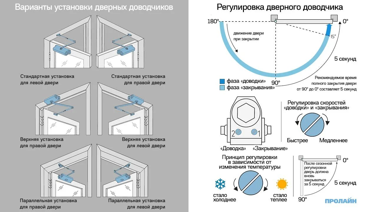 Как установить доводчик на дверь открывающуюся. Настройка дверного доводчика. Отрегулировать доводчик на двери. Регулировочные винты доводчика двери. Установка дверного доводчика НОТЕДО схема.