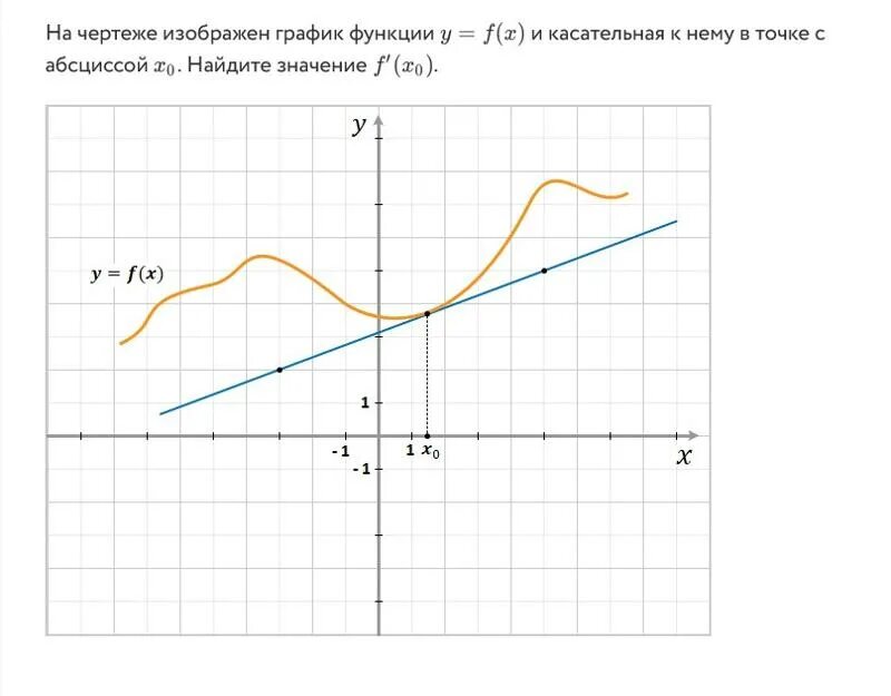 На чертеже изображен график