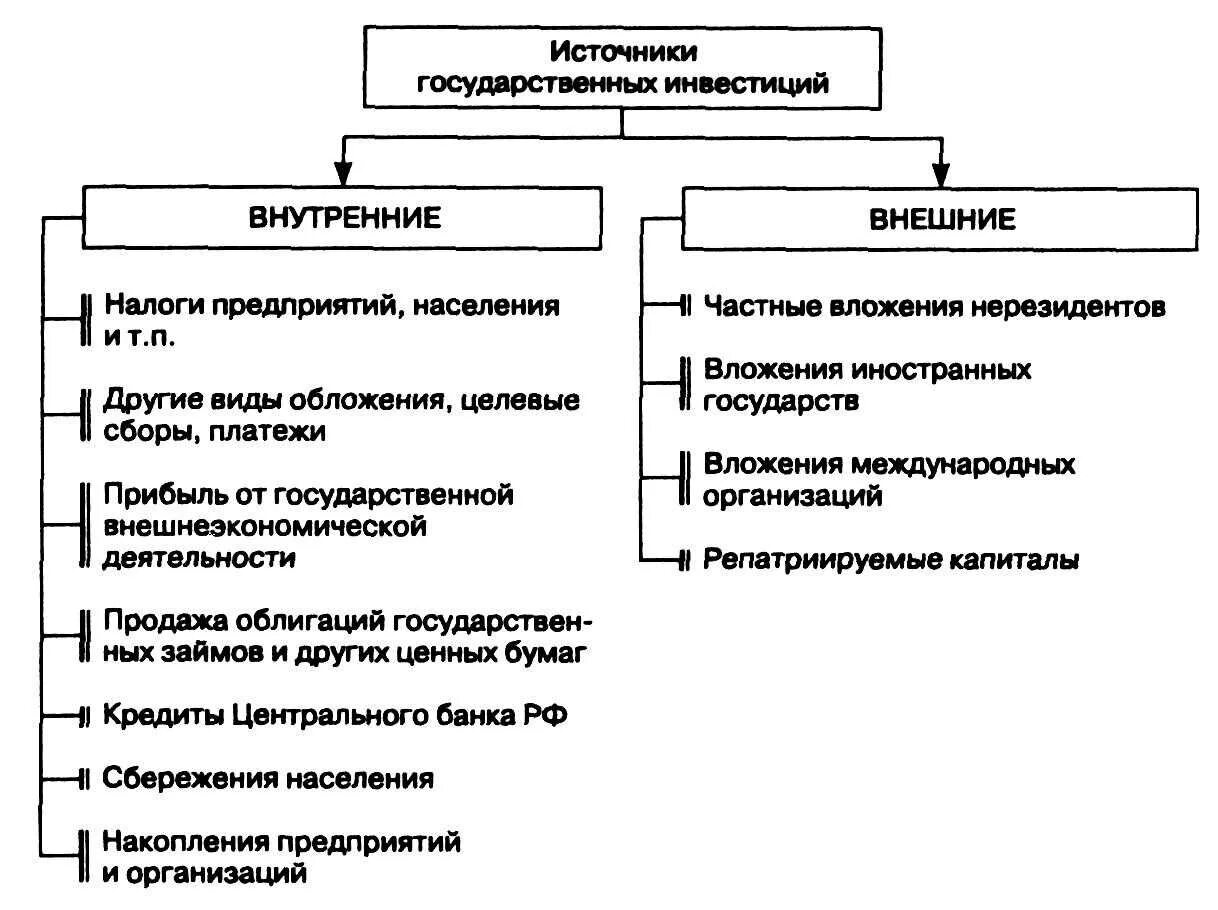 Внутренние и внешние источники инвестиций. Инвестиции это внутренние или внешние источники финансирования. Виды источников финансирования инвестиций на предприятиях. Внешние источники финансирования инвестиций.