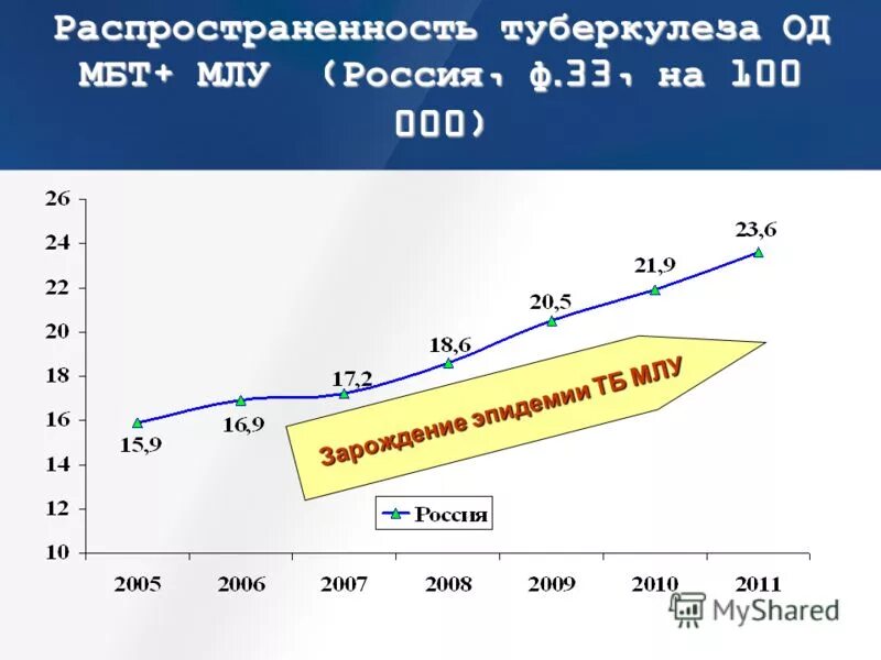 Туберкулез в спб. МЛУ туберкулез статистика. Заболеваемость по туберкулезу в Санкт-Петербурге. Процент туберкулеза с МЛУ. МЛУ туберкулез расшифровка.