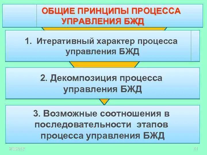 Международное управление безопасностью. Принципы управления БЖД. Управленческие принципы БЖД. Основные принципы управления безопасности жизнедеятельности. Принципы процесса управления.