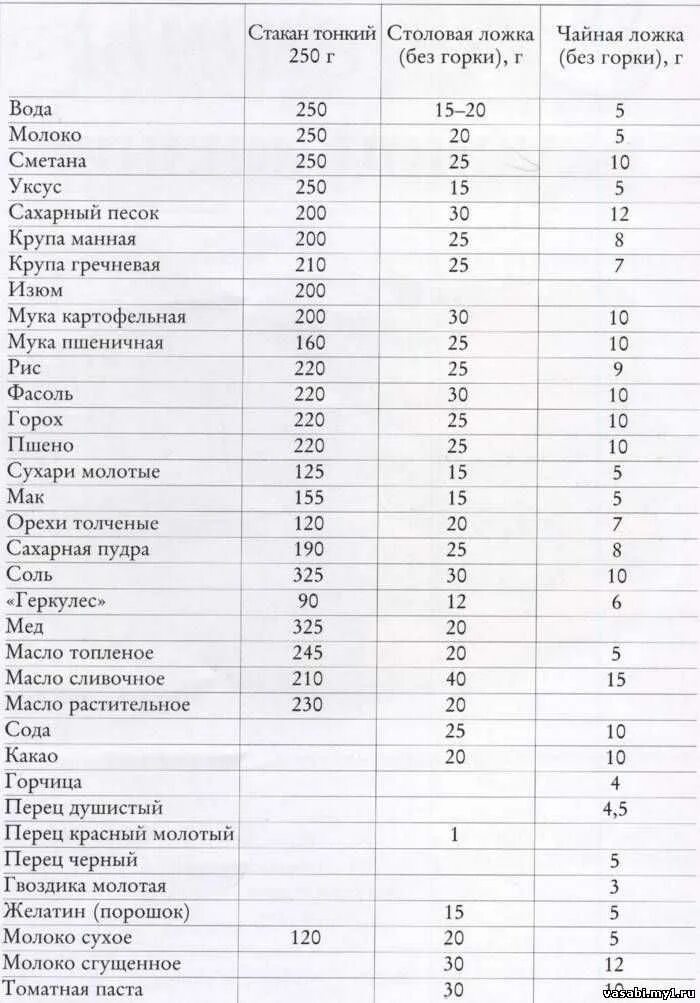 1 г в миллилитрах. Мера веса продуктов таблица. Таблица мер и объемов продуктов. Таблица меры веса и объема сыпучих продуктов. Таблица измерений веса продуктов в граммах.